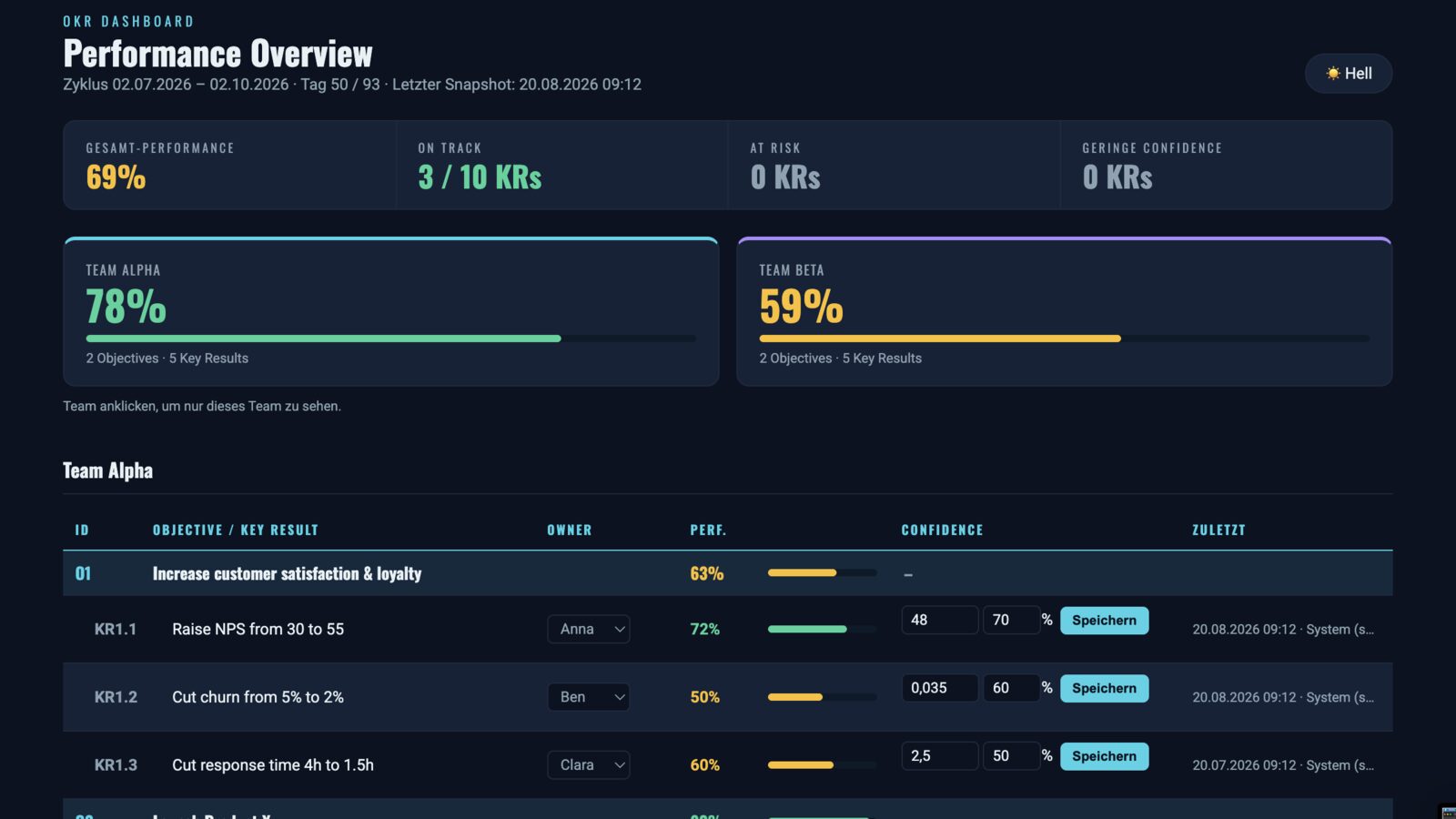 OKR System — performance overview dashboard